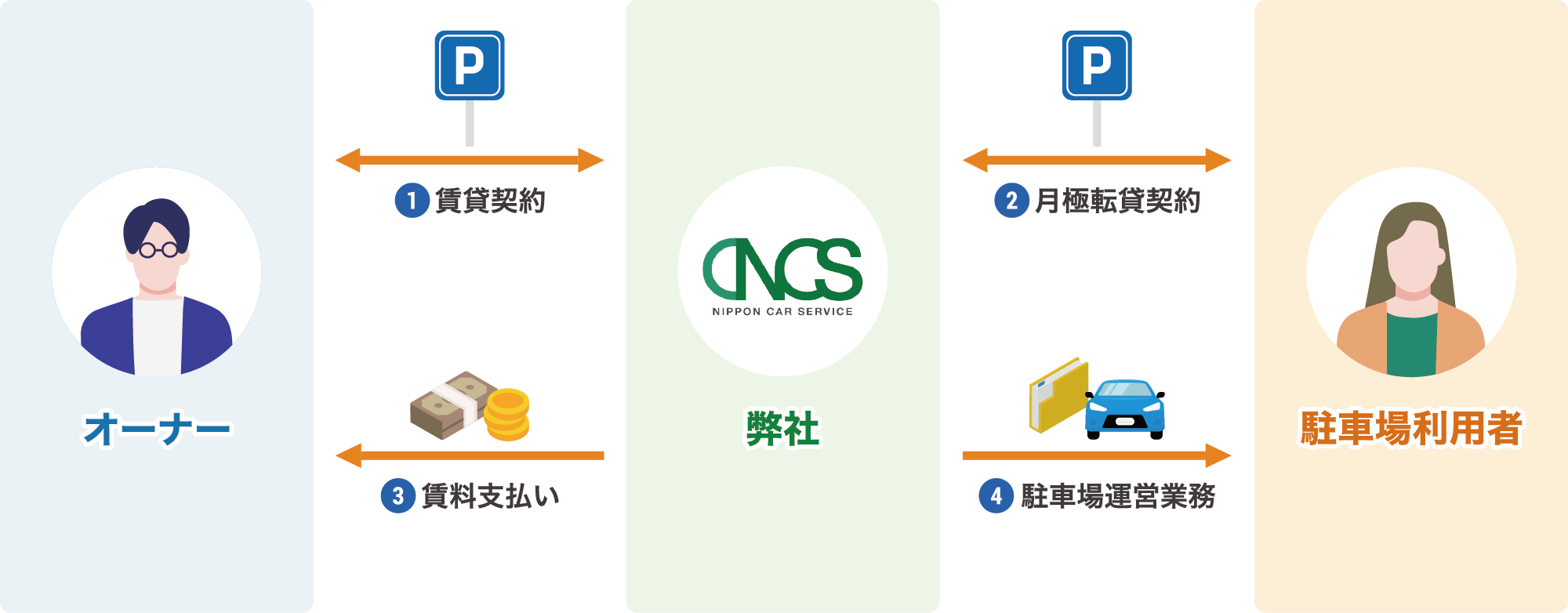 駐車場サブリースの仕組み